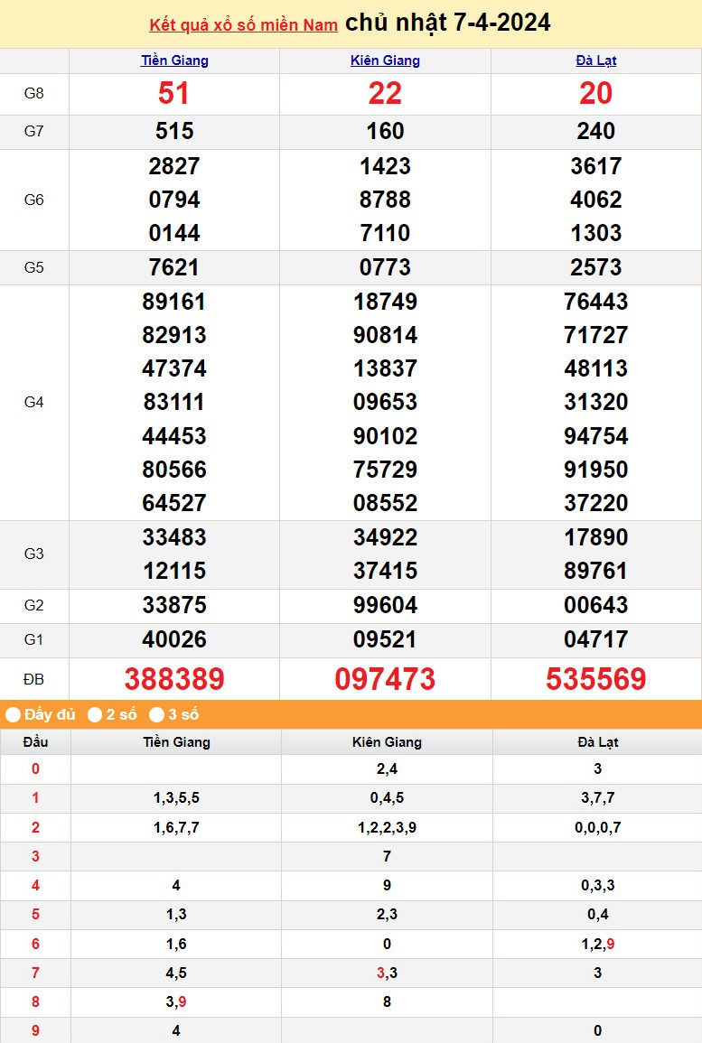 Kết quả Xổ số miền Nam ngày 7/4/2024, KQXSMN ngày 7 tháng 4, XSMN 7/4, xổ số miền Nam hôm nay