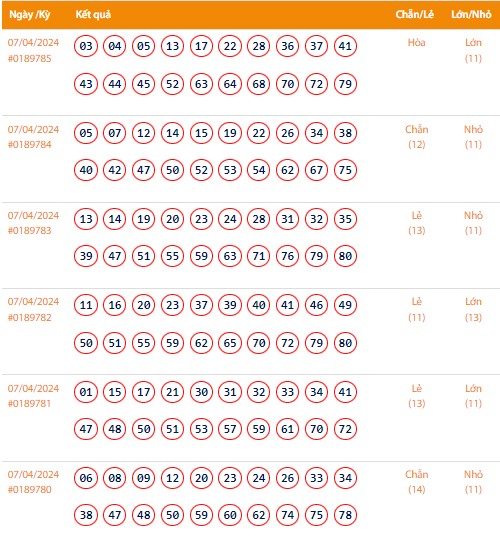 Vietlott 7/4, Kết quả xổ số Keno hôm nay ngày 7/4/2024, Vietlott Keno Chủ Nhật 7/4