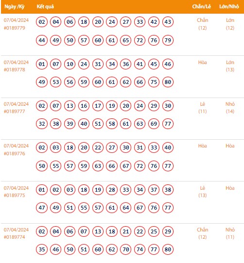 Vietlott 7/4, Kết quả xổ số Keno hôm nay ngày 7/4/2024, Vietlott Keno Chủ Nhật 7/4