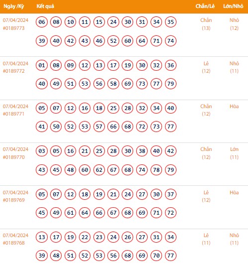 Vietlott 7/4, Kết quả xổ số Keno hôm nay ngày 7/4/2024, Vietlott Keno Chủ Nhật 7/4