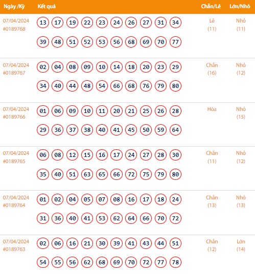 Vietlott 7/4, Kết quả xổ số Keno hôm nay ngày 7/4/2024, Vietlott Keno Chủ Nhật 7/4