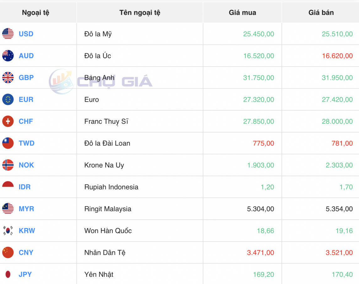 Tỷ giá Euro hôm nay 8/4/2024: Đồng Euro giảm không đáng kể, nơi bán cao nhất 28.254 VND/EUR