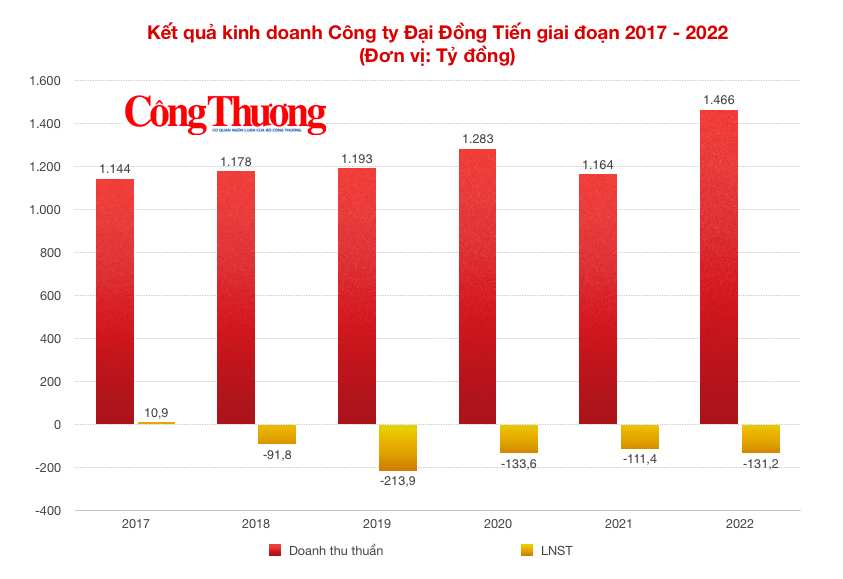 Lỗ vượt vốn, số nợ vay nghìn tỷ của Đại Đồng Tiến liệu có đáng lo?