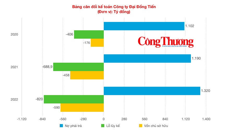 Lỗ vượt vốn, số nợ vay nghìn tỷ của Đại Đồng Tiến liệu có đáng lo?