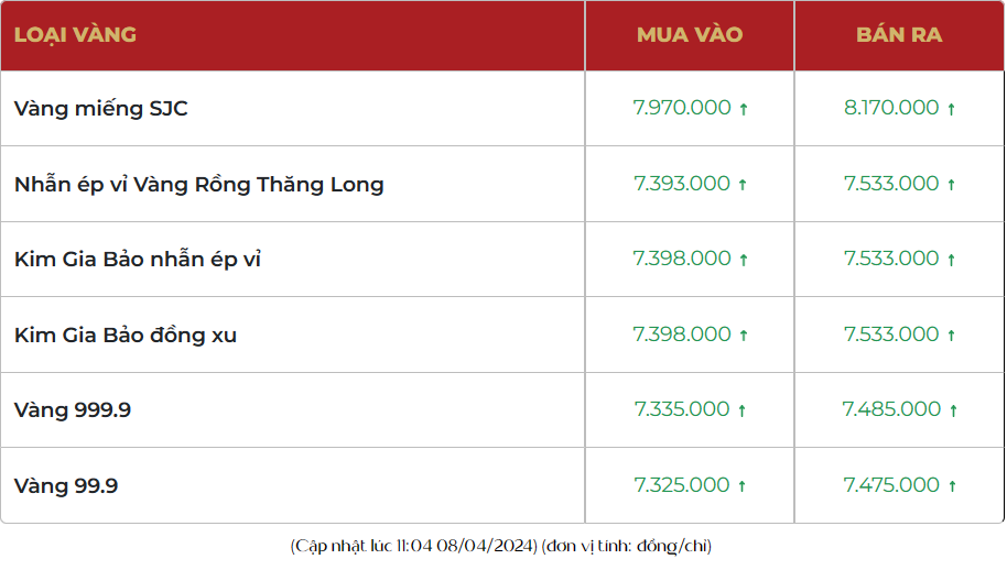 Giá vàng hôm nay tăng thêm 800 ngàn, vàng nhẫn 999.9 bán ra 75,33 triệu đồng/lượng