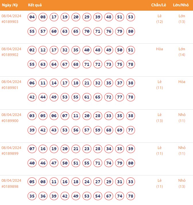 Vietlott 8/4, Kết quả xổ số Keno hôm nay ngày 8/4/2024, Vietlott Keno thứ Hai 8/4