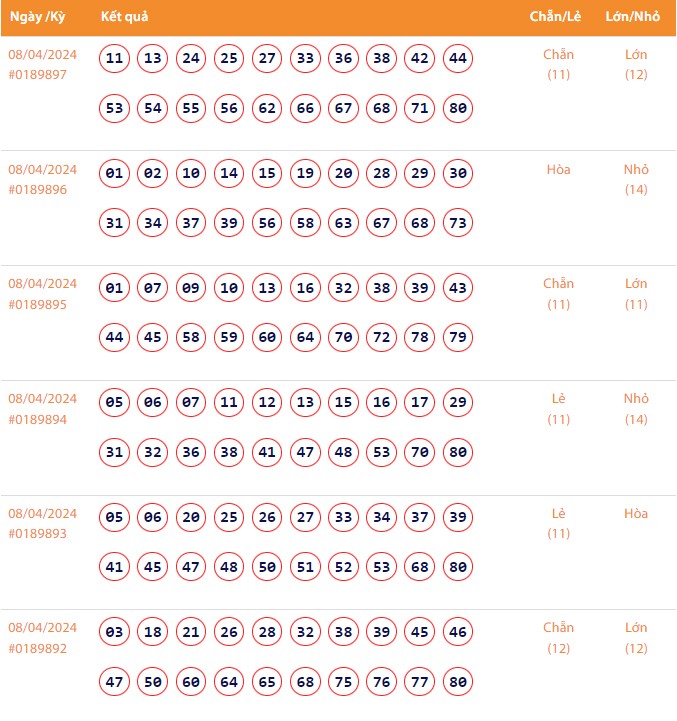 Vietlott 8/4, Kết quả xổ số Keno hôm nay ngày 8/4/2024, Vietlott Keno thứ Hai 8/4