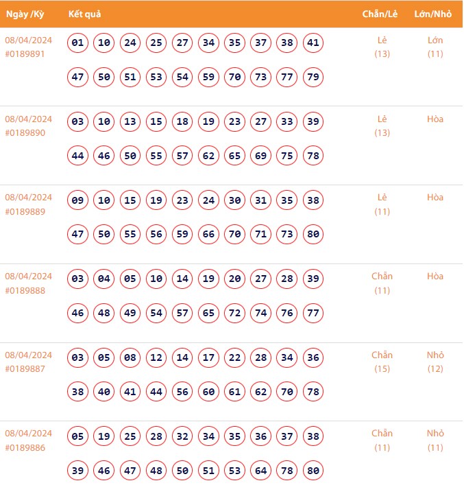Vietlott 8/4, Kết quả xổ số Keno hôm nay ngày 8/4/2024, Vietlott Keno thứ Hai 8/4
