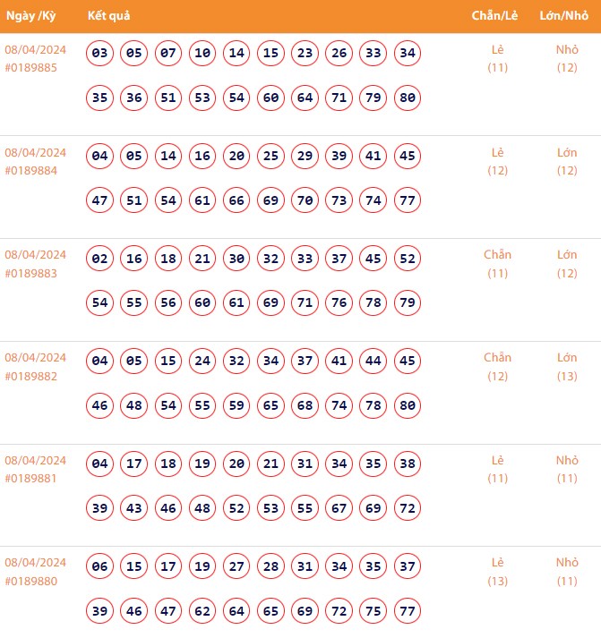 Vietlott 8/4, Kết quả xổ số Keno hôm nay ngày 8/4/2024, Vietlott Keno thứ Hai 8/4