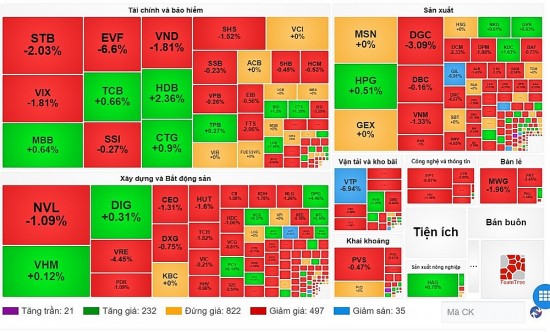 Phiên giao dịch đầu tuần chìm trong sắc đỏ, VN-Index giảm gần 5 điểm