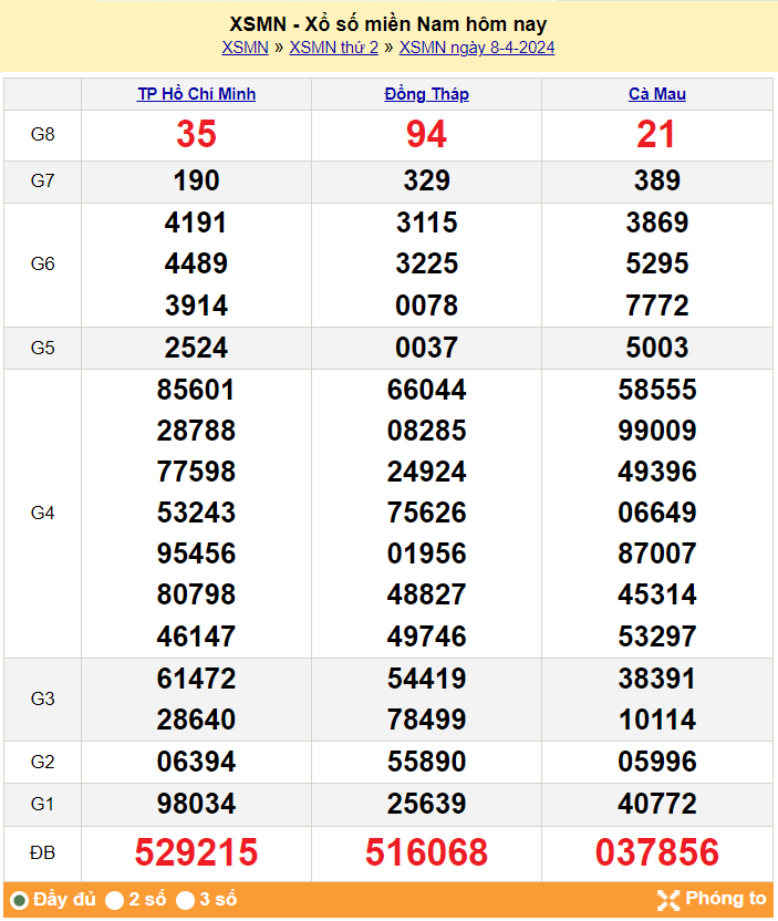 Kết quả Xổ số miền Nam ngày 8/4/2024, KQXSMN ngày 8 tháng 4, XSMN 8/4, xổ số miền Nam hôm nay