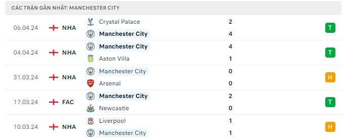 Nhận định bóng đá Real Madrid và Man City (2h00 ngày 10/4), Vòng tứ kết Champions League