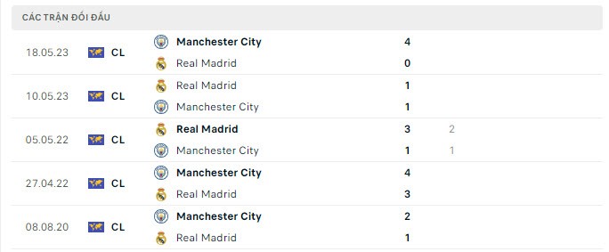 Nhận định bóng đá Real Madrid và Man City (2h00 ngày 10/4), Vòng tứ kết Champions League