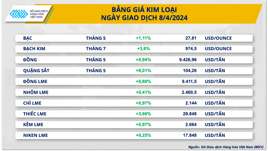 Giá bạc tăng 8 ngày liên tiếp, quặng sắt tăng vọt lên mức cao nhất 2 tuần