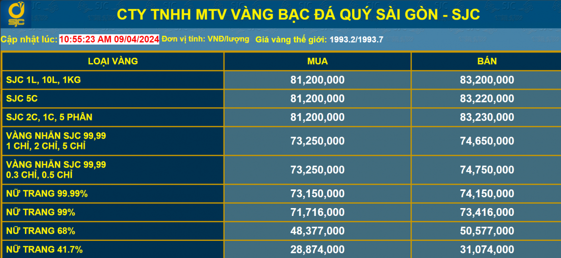 Giá vàng tăng cao nhiều người 