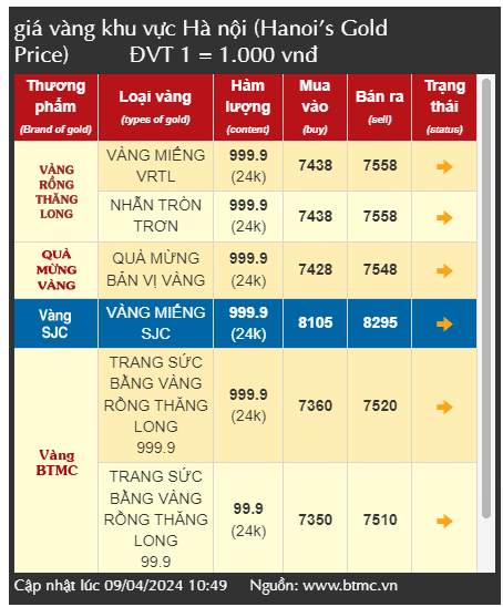 Giá vàng tăng cao nhiều người 