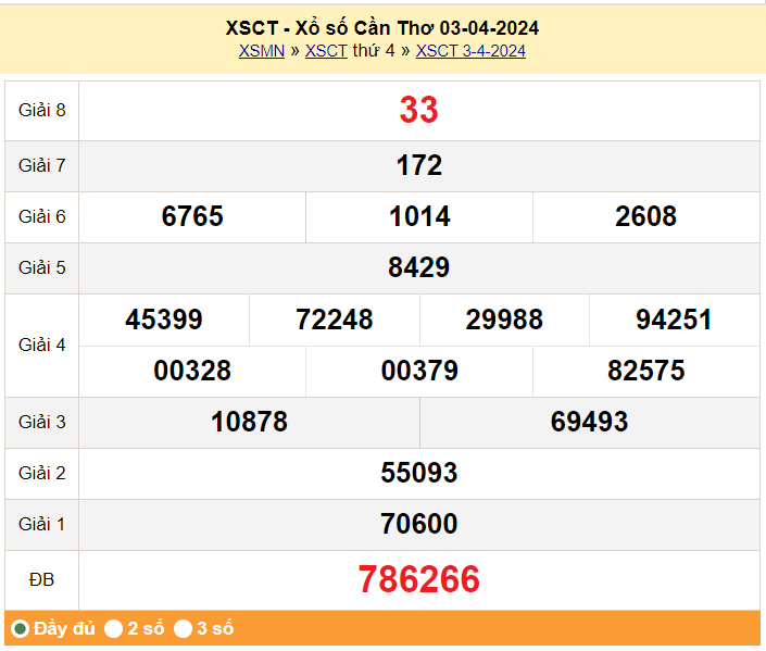 XSCT 10/4, Kết quả xổ số Cần Thơ hôm nay 10/4/2024, KQXSCT thứ Tư ngày 10 tháng 4