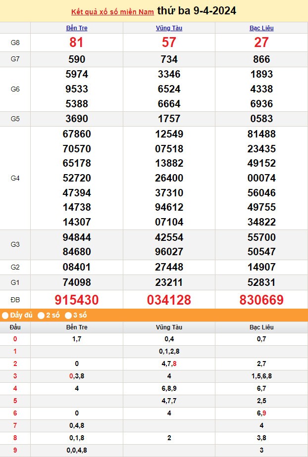 Kết quả Xổ số miền Nam ngày 9/4/2024, KQXSMN ngày 9 tháng 4, XSMN 9/4, xổ số miền Nam hôm nay