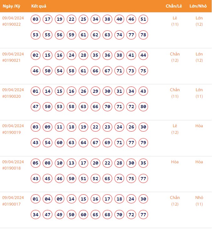 Vietlott 9/4, Kết quả xổ số Keno hôm nay ngày 9/4/2024, Vietlott Keno thứ Ba 9/4