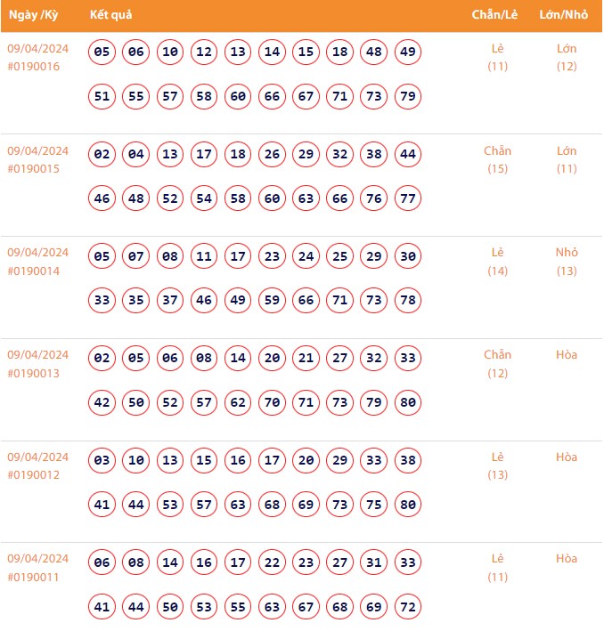 Vietlott 9/4, Kết quả xổ số Keno hôm nay ngày 9/4/2024, Vietlott Keno thứ Ba 9/4