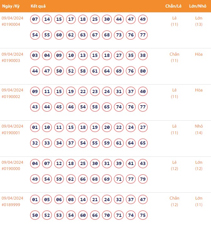 Vietlott 9/4, Kết quả xổ số Keno hôm nay ngày 9/4/2024, Vietlott Keno thứ Ba 9/4