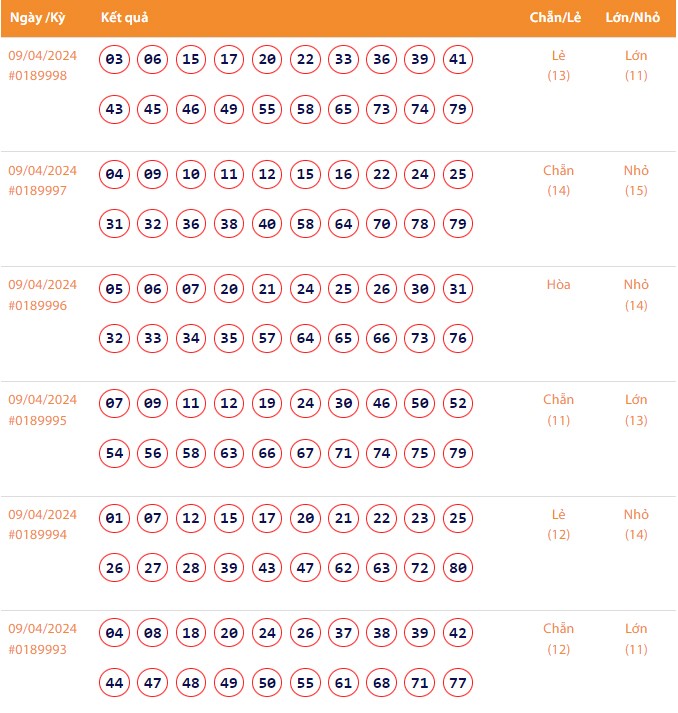 Vietlott 9/4, Kết quả xổ số Keno hôm nay ngày 9/4/2024, Vietlott Keno thứ Ba 9/4