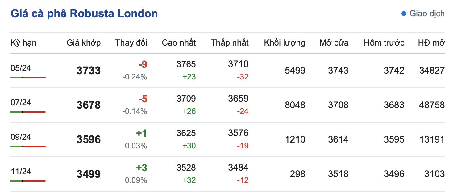 Giá cà phê 10/4, Giá cà phê Robusta London ngày 10/4/2024