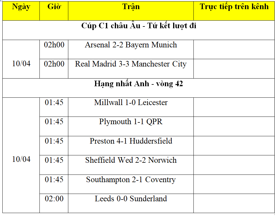 Kết quả bóng đá hôm nay 10/4: Arsenal cầm chân Bayern Munich; Real Madrid hòa kịch tính Man City