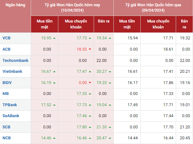 Tỷ giá Won Hàn Quốc hôm nay 10/4/2024: Giá Won tại các ngân hàng đồng loạt tăng, chợ đen cùng xu hướng