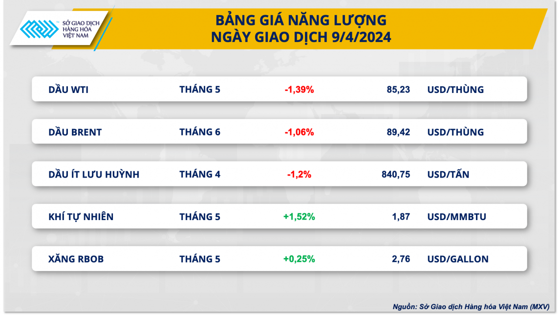 Giá dầu bất ngờ quay đầu giảm