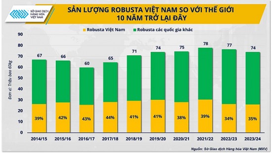 Cà phê Robusta từ Brazil đang đe dọa vị trí "ngôi vương" của Việt Nam