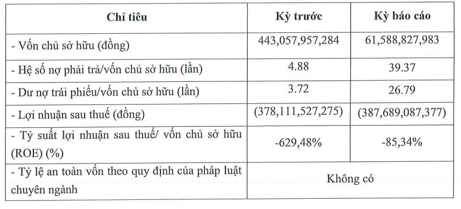 nợ trái phiếu Công ty CP Đầu tư năng lượng Nam Phương tiếp tục báo lỗ trong năm 2023.