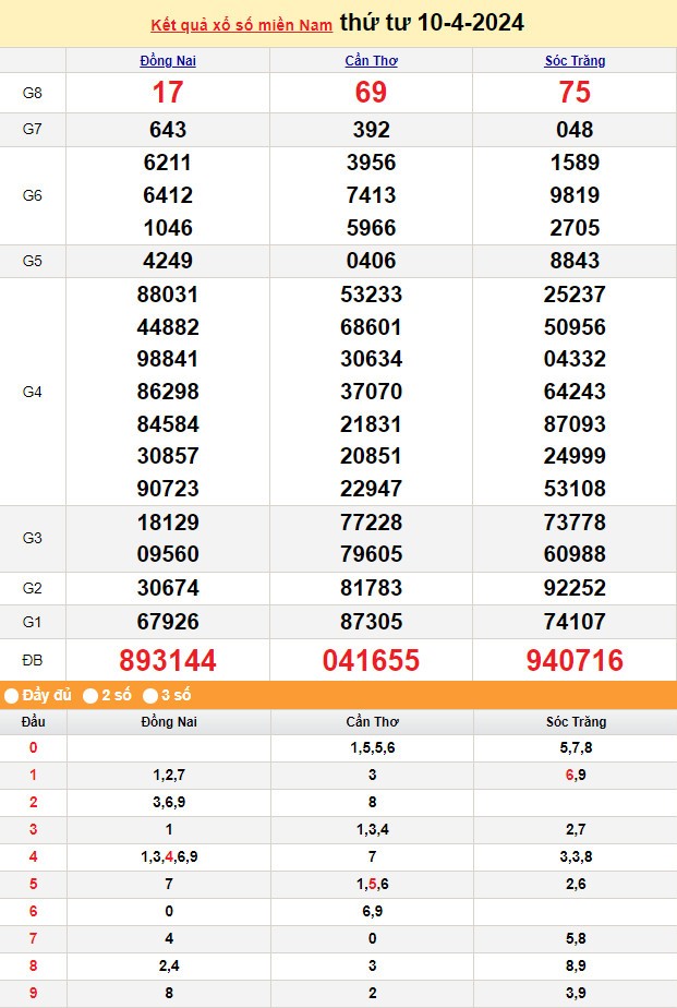 XSMN 11/4, Kết quả xổ số miền Nam hôm nay 11/4/2024, xổ số miền Nam ngày 11 tháng 4,trực tiếp XSMN 11/4