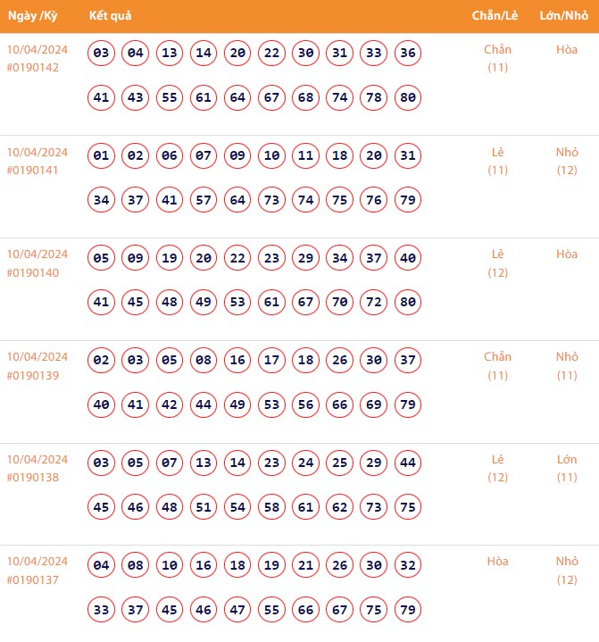 Vietlott 10/4, Kết quả xổ số Keno hôm nay ngày 10/4/2024, Vietlott Keno thứ Tư 10/4