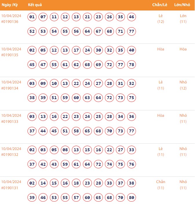 Vietlott 10/4, Kết quả xổ số Keno hôm nay ngày 10/4/2024, Vietlott Keno thứ Tư 10/4