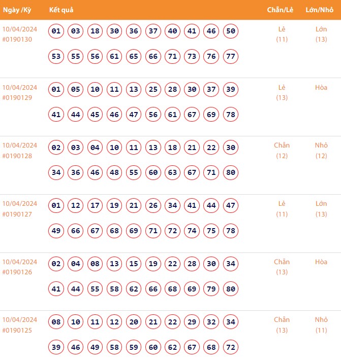 Vietlott 10/4, Kết quả xổ số Keno hôm nay ngày 10/4/2024, Vietlott Keno thứ Tư 10/4