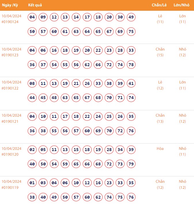 Vietlott 10/4, Kết quả xổ số Keno hôm nay ngày 10/4/2024, Vietlott Keno thứ Tư 10/4