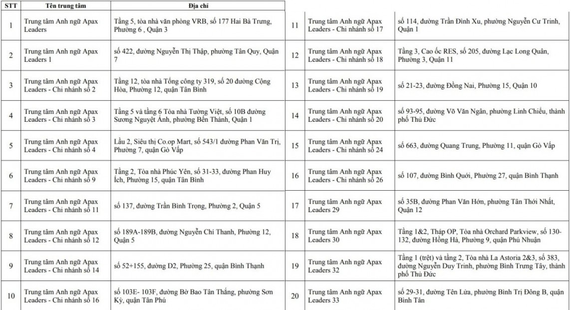 TP. Hồ Chí Minh: Giải thể 20 Trung tâm Anh ngữ Apax Leaders