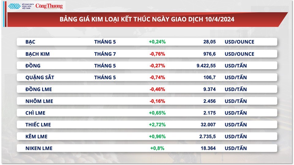 Thị trường hàng hóa hôm nay ngày 11/4: Chỉ số hàng hoá MXV-Index trở lại vùng đỉnh 7 tháng