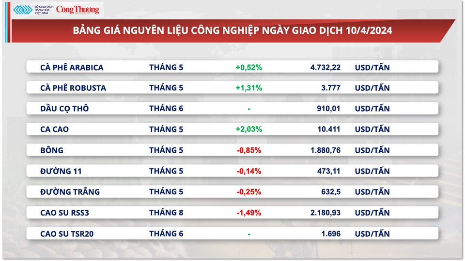 Thị trường hàng hóa hôm nay ngày 11/4: Chỉ số hàng hoá MXV-Index trở lại vùng đỉnh 7 tháng