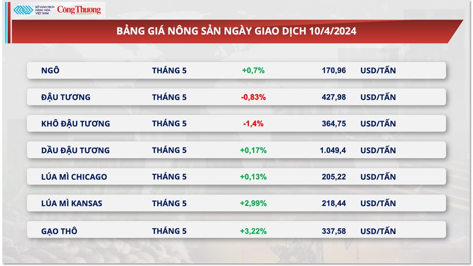 Thị trường hàng hóa hôm nay ngày 11/4: Chỉ số hàng hoá MXV-Index trở lại vùng đỉnh 7 tháng