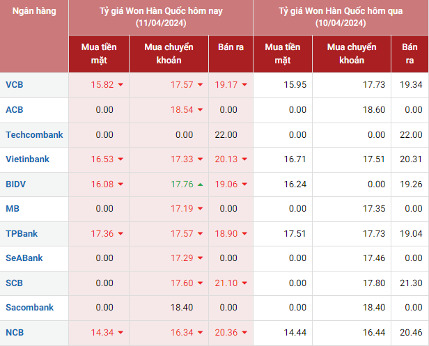 Tỷ giá Won Hàn Quốc hôm nay 11/4/2024: Giá Won tại các ngân hàng đồng loạt giảm
