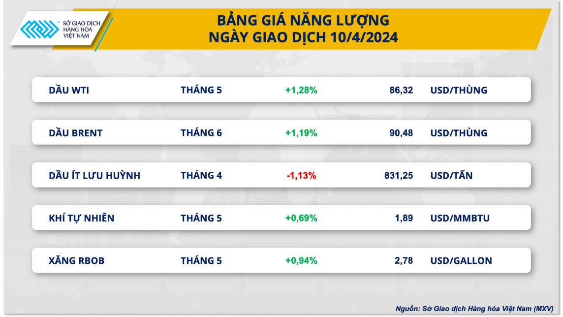 Bảng giá năng lượng