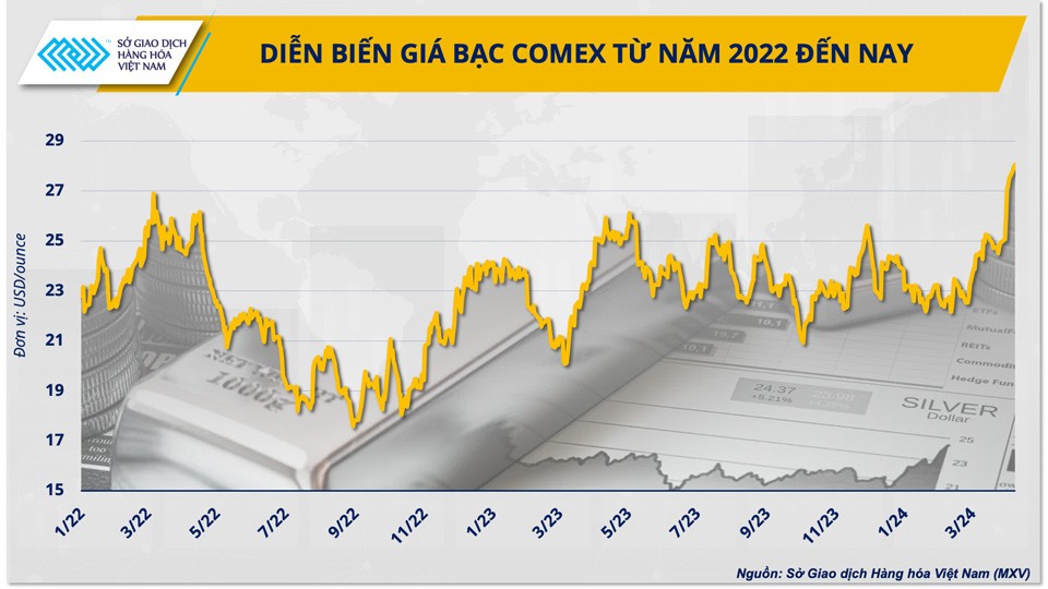 Sức nóng từ thị trường kim loại quý đẩy giá bạc lên ngôi