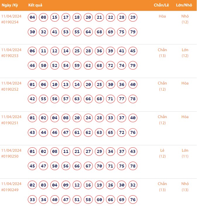 Vietlott 11/4, Kết quả xổ số Keno hôm nay ngày 11/4/2024, Vietlott Keno thứ Năm 11/4