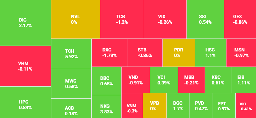 Giao dịch tiếp tục ảm đạm, Vn-Index giảm nhẹ