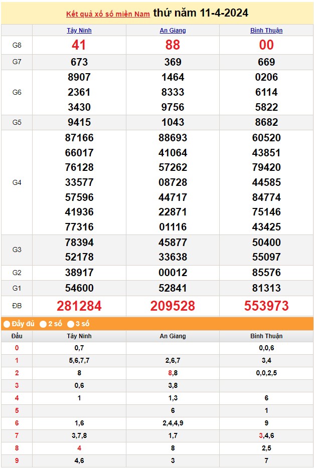 Kết quả Xổ số miền Nam ngày 11/4/2024, KQXSMN ngày 11 tháng 4, XSMN 11/4, xổ số miền Nam hôm nay