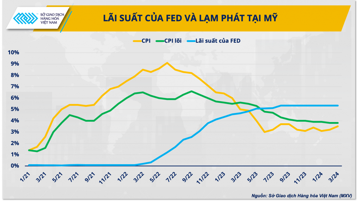 Lãi suất của FED và lạm phát tại Mỹ