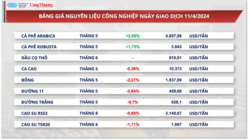 Thị trường hàng hóa hôm nay ngày 12/4: Chỉ số hàng hoá MXV-Index suy yếu, thị trường nông sản đỏ lửa