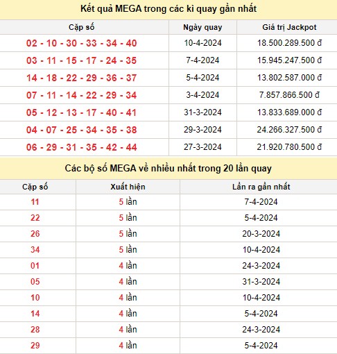 Kết quả xổ số Vietlott MEGA 6/45 trong các kỳ quay trước